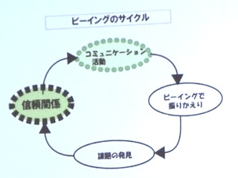 ビーイングのサイクル図