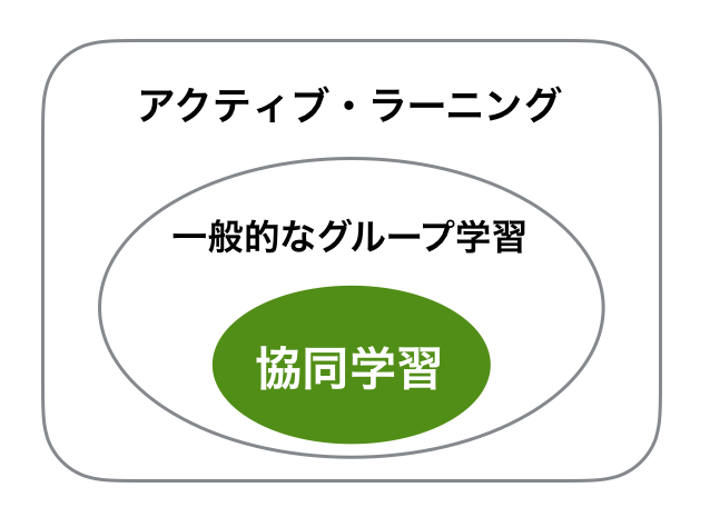 図：一般的なグループ学習の中に，協同学習が位置付く